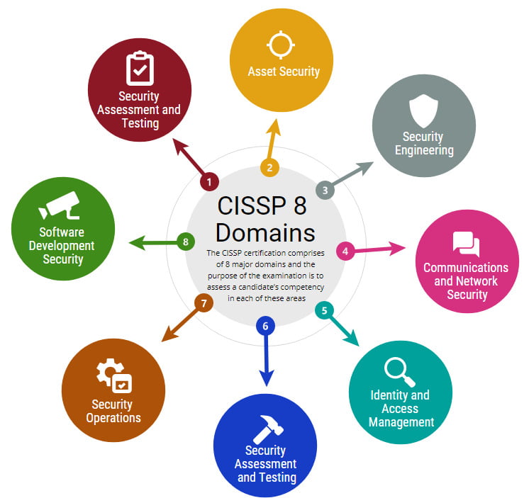 CISSP Domain Deep Dives